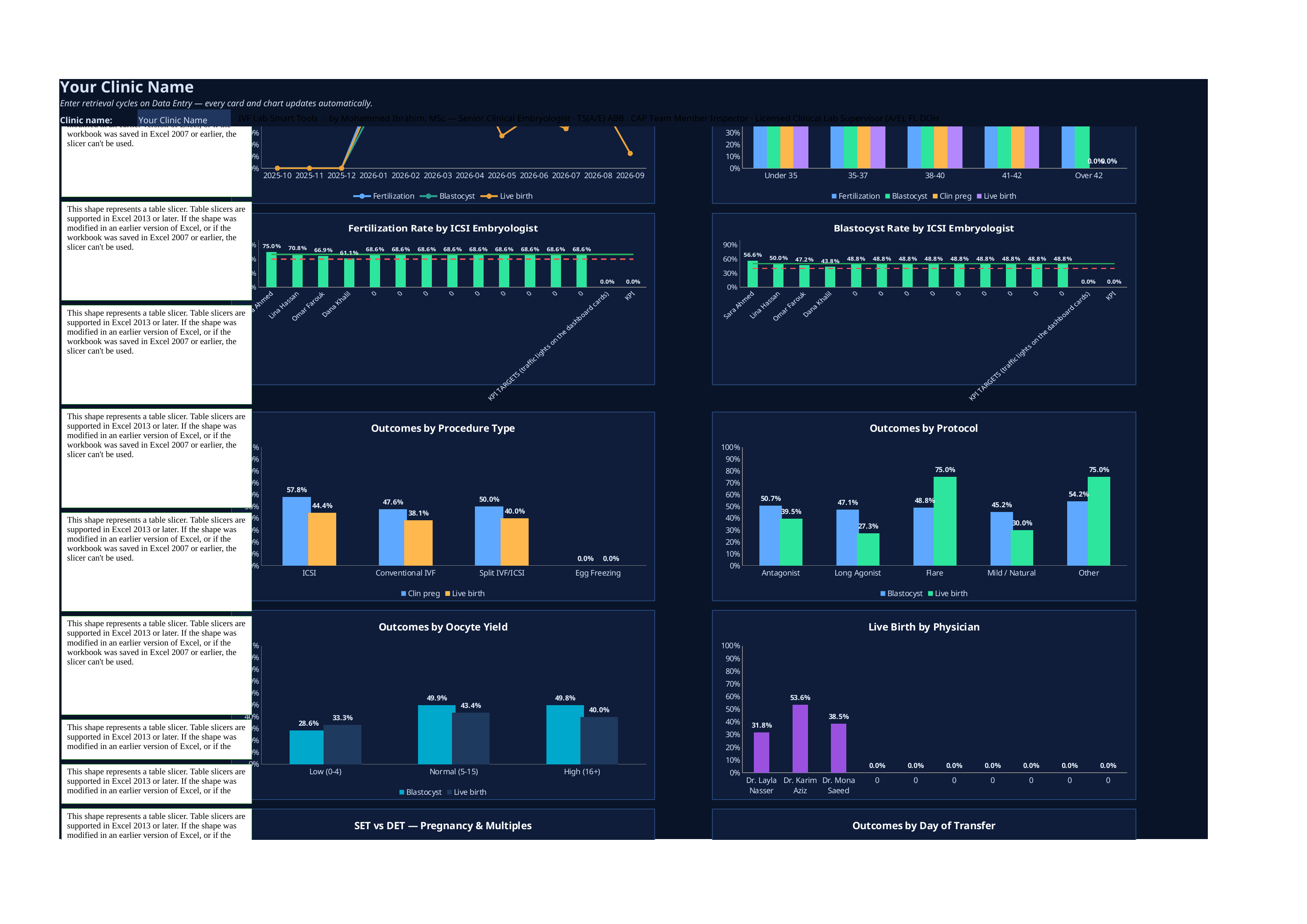 Embryologist benchmark charts