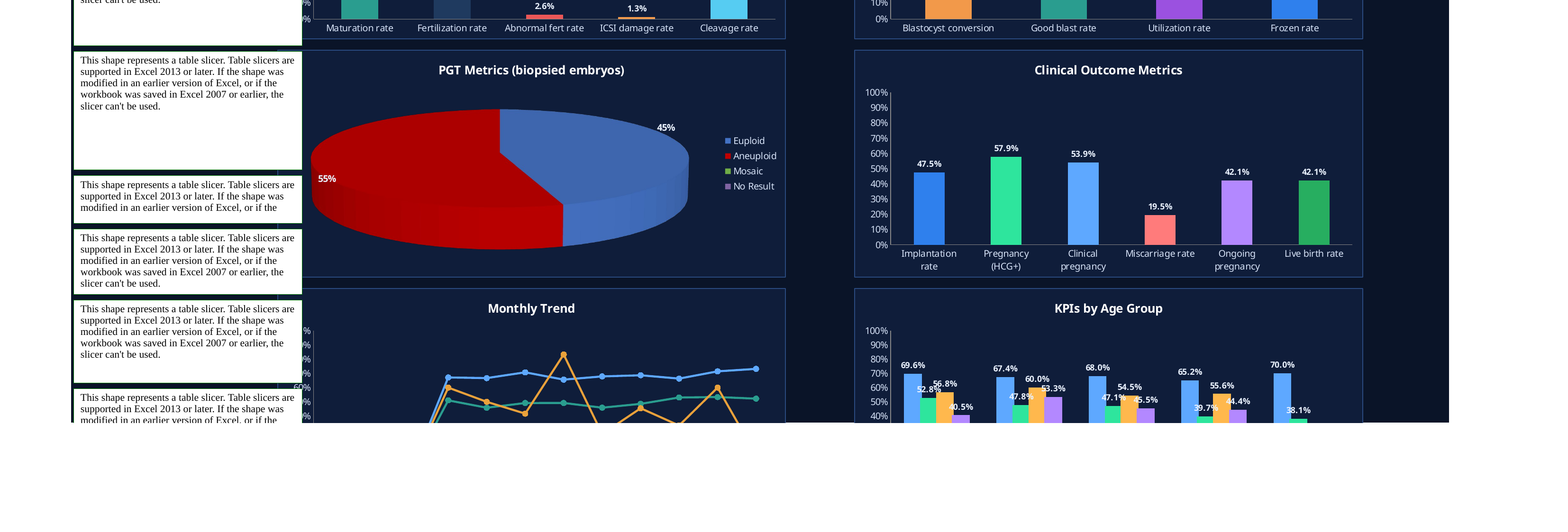 Monthly trend and outcomes charts