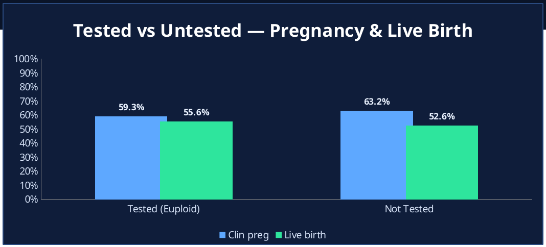 Tested vs untested embryo outcomes chart